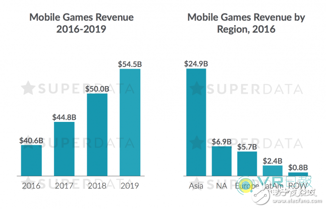 SuperData報(bào)告指出：2016年VR市場(chǎng)發(fā)人深省
