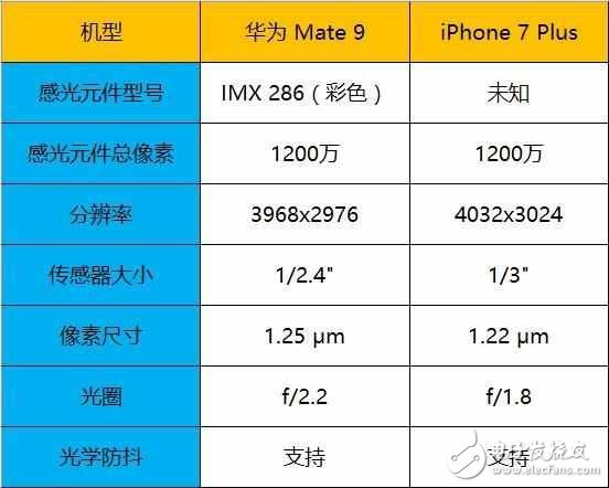 心有余而力不足，華為Mate 9/iPhone 7 Plus對(duì)比評(píng)測(cè)