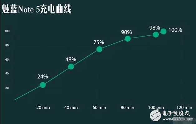 有多強(qiáng)？ 魅藍(lán)Note 5快充+續(xù)航專項(xiàng)評(píng)測(cè)