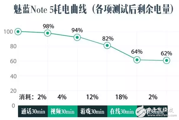 有多強(qiáng)？ 魅藍(lán)Note 5快充+續(xù)航專項(xiàng)評(píng)測(cè)