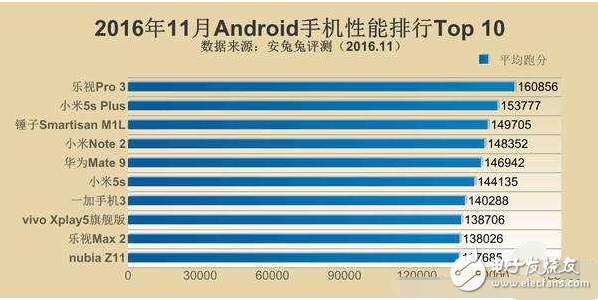 今年手機處理器天梯圖出爐，iphone首屈一指