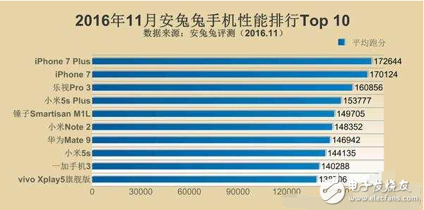 今年手機處理器天梯圖出爐，iphone首屈一指