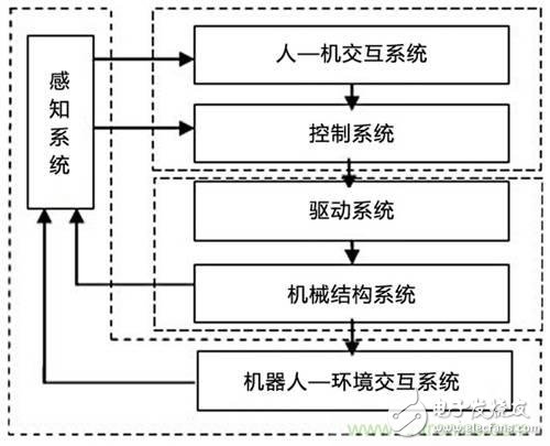 3種完整的智能機器人解決方案，任你選！