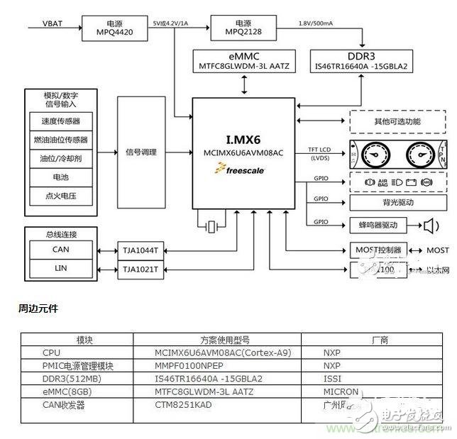 方案分享：如何解決汽車虛擬儀表盤設(shè)計(jì)