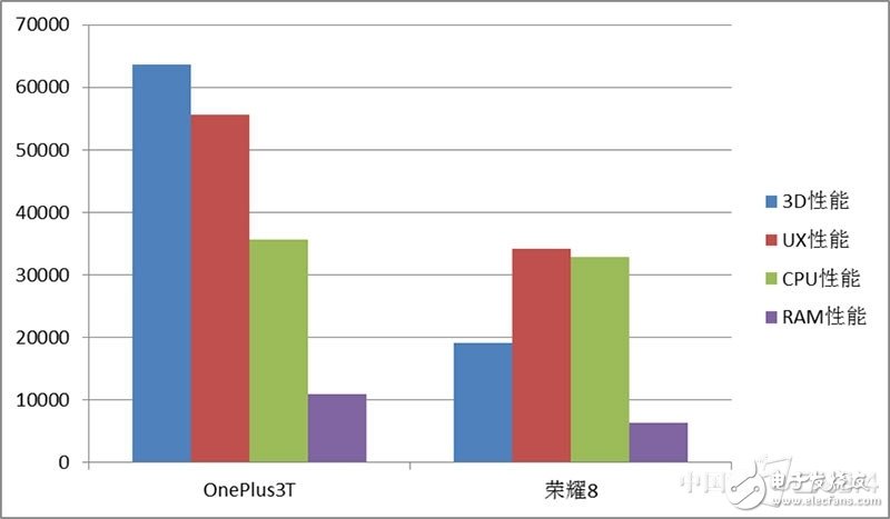 一加3T和榮耀8對比評測：各有各的路線 “人設”不同如何選？