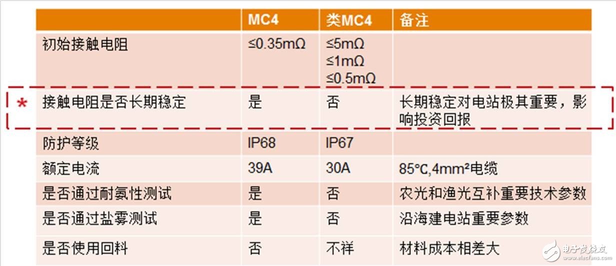 詳細(xì)解讀：太陽能光伏連接器mc4