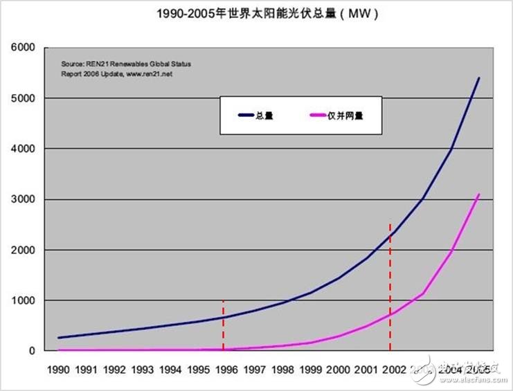 詳細(xì)解讀：太陽能光伏連接器mc4