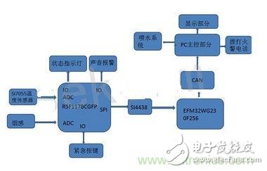 報警系統(tǒng)方案