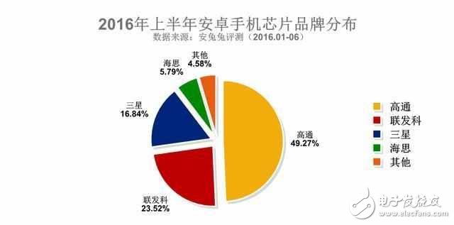 安卓手機處理器就四個選擇，除了高通是贏家還有它！