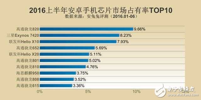 安卓手機處理器就四個選擇，除了高通是贏家還有它！