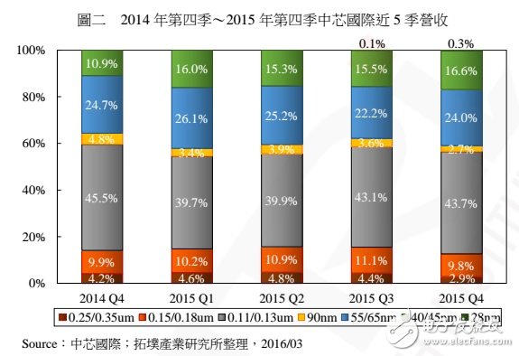 中國 NAND Flash 制造的現(xiàn)況、發(fā)展與機(jī)會