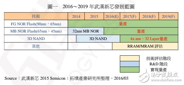 中國 NAND Flash 制造的現(xiàn)況、發(fā)展與機(jī)會