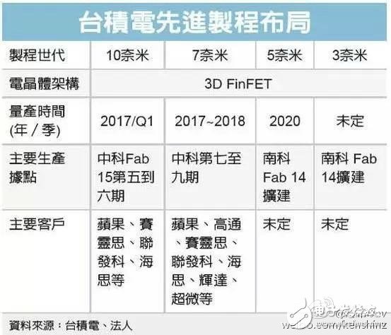 臺(tái)積電10nm良率或影響小米6