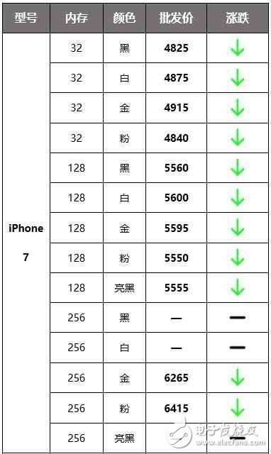 國行iPhone價格大跌，升級iOS10.2后頻繁異常掉電