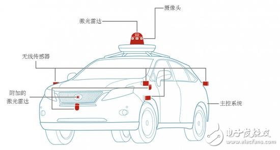 自動駕駛究竟如何實現？以及各大汽車廠商的現狀