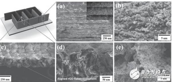 石墨烯與3D打印對鋰離子電池行業(yè)有何顛覆性的影響？