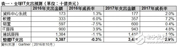 Gartner：2017 年全球 IT 支出預(yù)計(jì)將達(dá) 3.5 萬(wàn)億美元