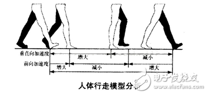 人體行走模型分析