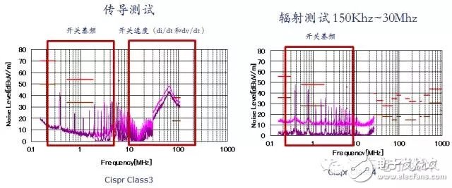 關(guān)于DC/DC電源和EMI的討論