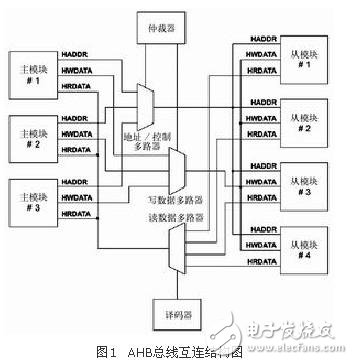 高級(jí)微控制器總線結(jié)構(gòu)完美解析