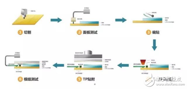 知識分享：一文看懂OLED生產(chǎn)技術(shù)