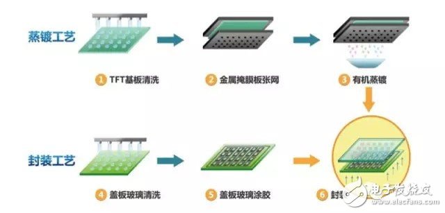 知識分享：一文看懂OLED生產(chǎn)技術(shù)