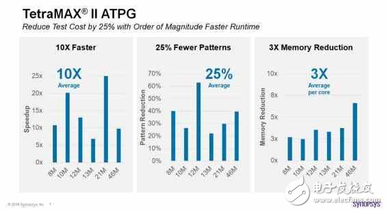 Sypnosys極致EDA工具TetraMAX II，縮短十倍的芯片測試時間