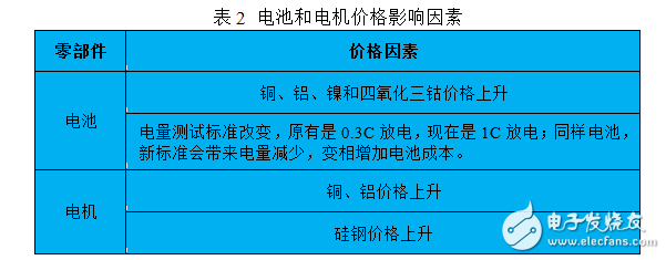 插電式混動核心技術(shù)解析：零部件價格和里程需求增加之矛盾