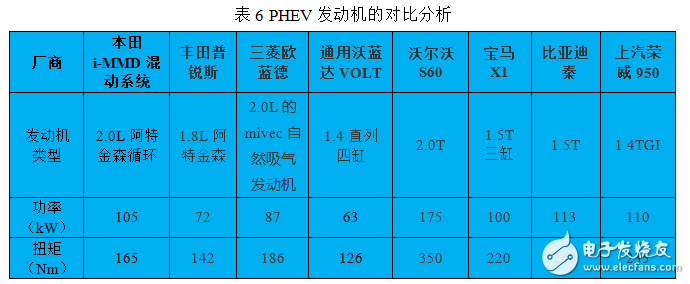 插電式混動核心技術(shù)解析：零部件價格和里程需求增加之矛盾