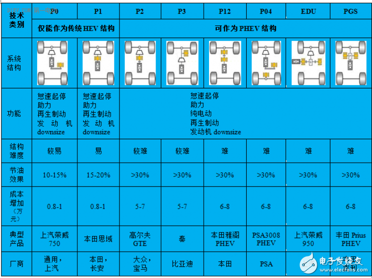 插電式混動核心技術(shù)解析：零部件價格和里程需求增加之矛盾