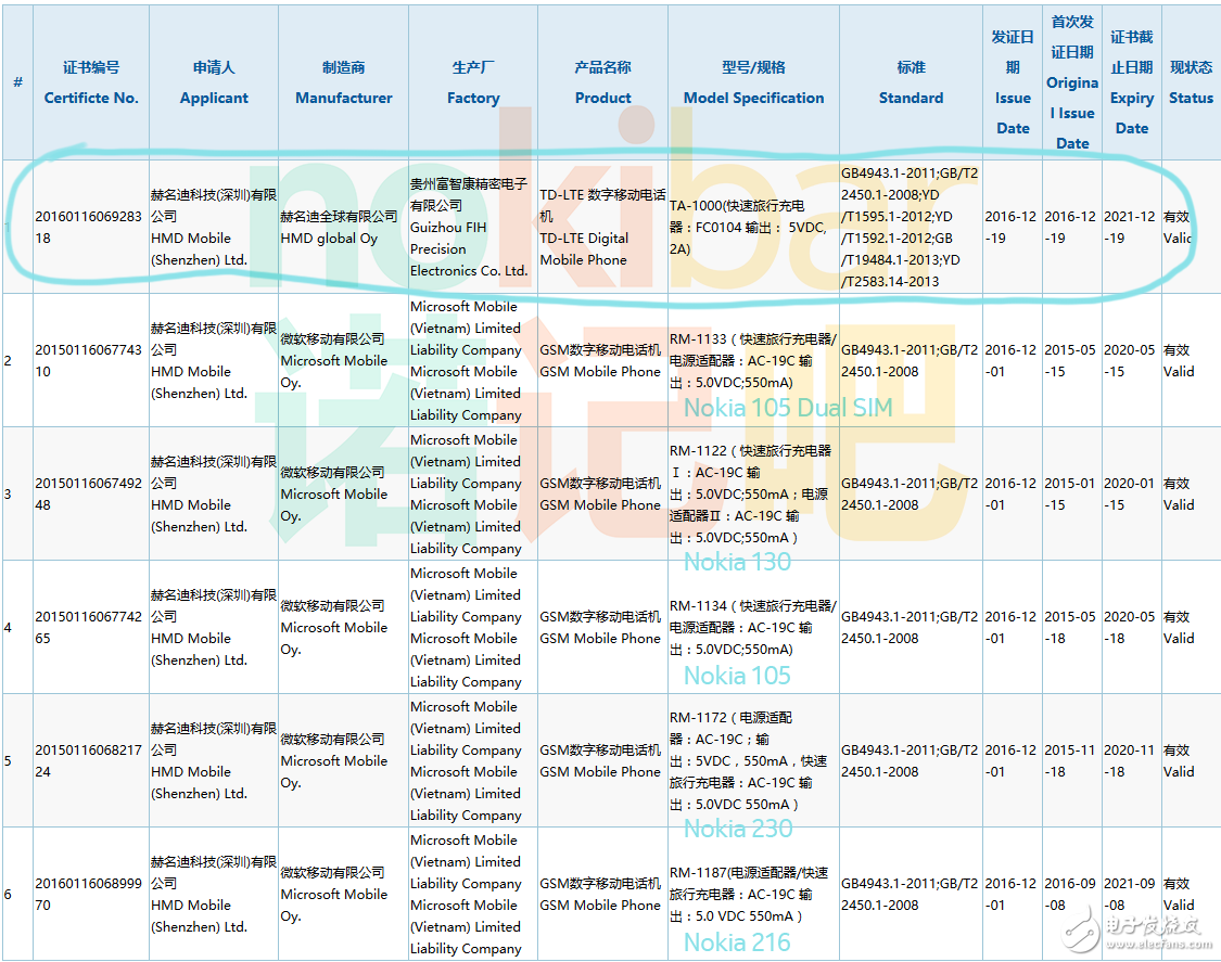諾基亞智能手機(jī)已經(jīng)通過3C認(rèn)證, HMD中文名字亮了