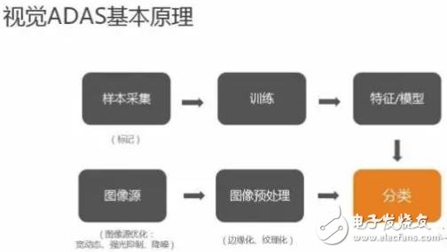 單目視覺ADAS在硬件和算法上有哪些技術(shù)原理及難點(diǎn)？