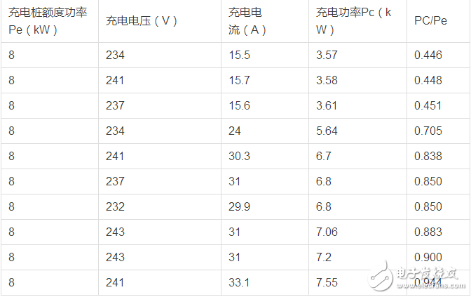 【干貨】交流充電樁的有趣數(shù)據(jù)