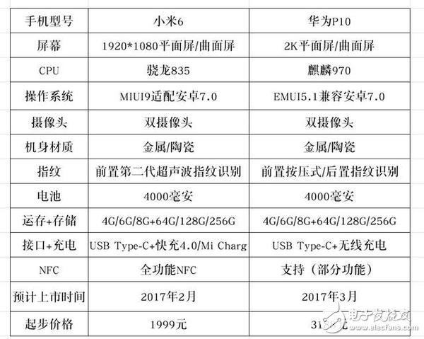 天生的宿敵，小米6與華為P10的又一場巔峰對決