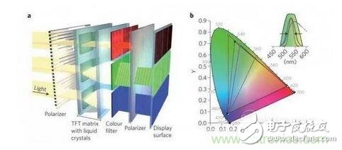  LCD顯示器示意圖。TFT表示薄膜晶體管（thin-film transistor）。