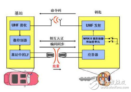 汽車遙控門禁系統(tǒng)/遙控車門開關(guān)系統(tǒng)簡(jiǎn)介