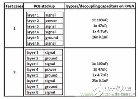 研究PCB去耦合對(duì)SSN和EMC影響的測(cè)試案例。