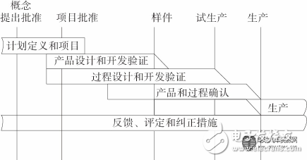 圖1APQP進(jìn)度圖