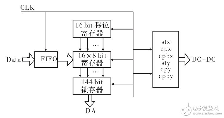 基于FPGA的OLED真彩色顯示設(shè)計方案