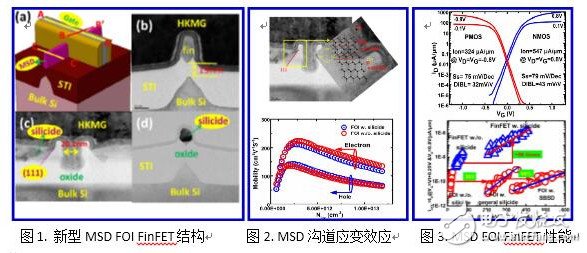 中國微電子所在FinFET工藝上的突破有何意義？