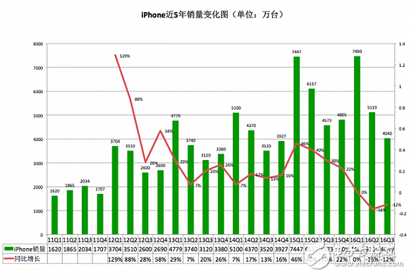 iPhone發(fā)布10周年：從引領(lǐng)行業(yè)到富可敵國，未來走向又將如何？