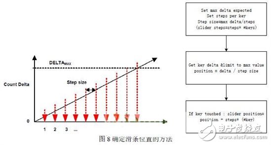 無(wú)線智能LED照明系統(tǒng)的設(shè)計(jì)