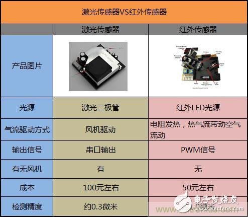 空氣凈化器中空氣質(zhì)量傳感器的作用