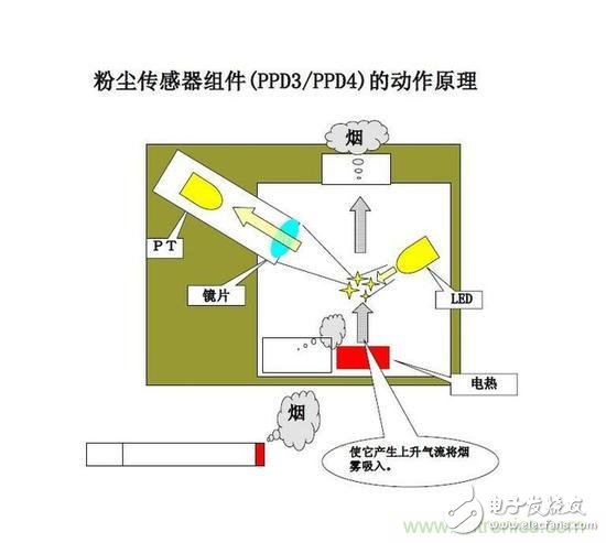 空氣凈化器中空氣質(zhì)量傳感器的作用