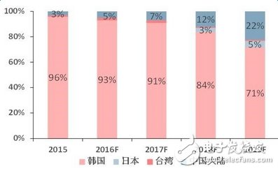 2017年全球OLED市場規(guī)模將至192億美元