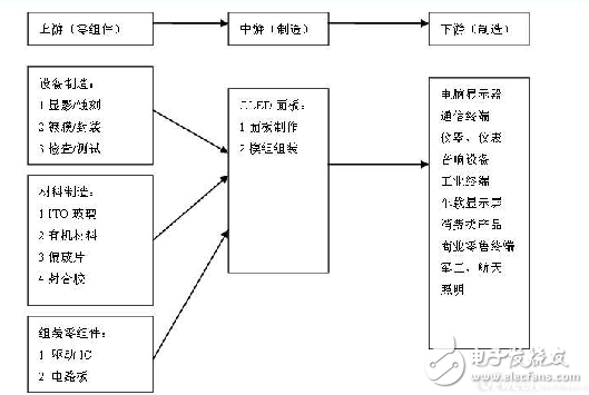 2017年全球OLED市場規(guī)模將至192億美元