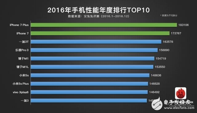 2016年手機(jī)性能TOP10：蘋果A10和驍龍821的對決