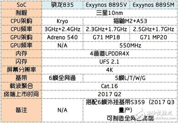 2017年10nm手機(jī)“芯”誰能領(lǐng)先？