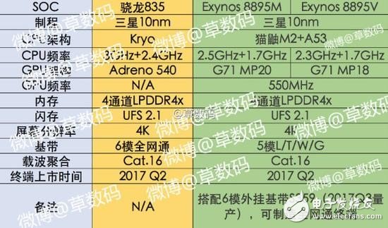 2017年10nm手機(jī)“芯”誰能領(lǐng)先？