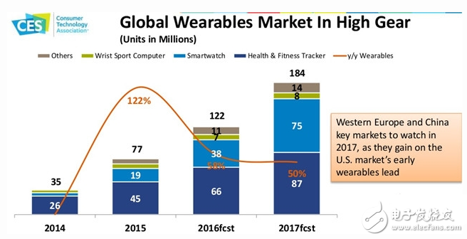 可穿戴設(shè)備規(guī)模發(fā)展示意圖
